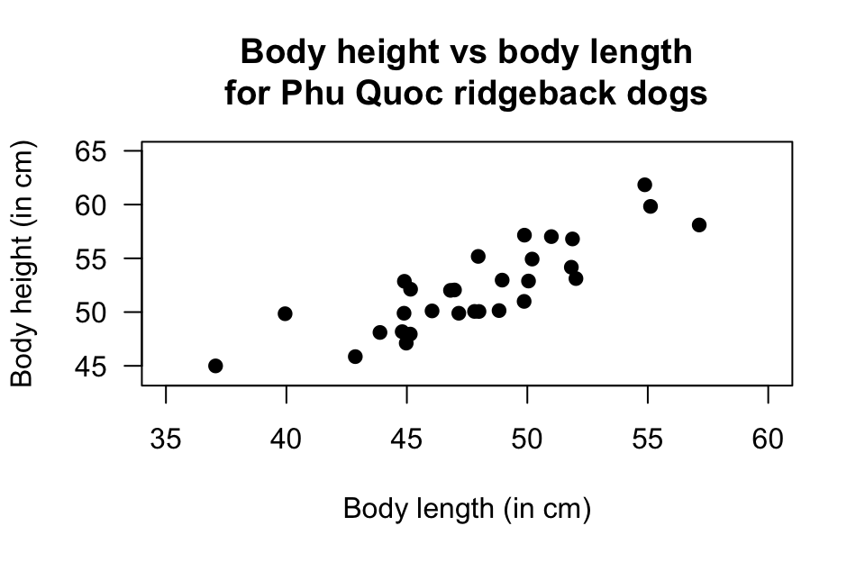 Phu Quoc ridgeback dogs: Left: a scatterplot of the body height vs body length; right: jamovi output