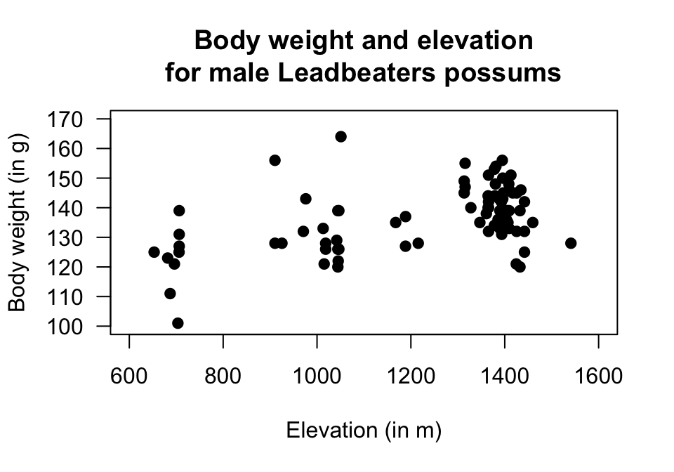 The relationship between weight of possums and the elevation of their location. Left: scatterplot; right: jamovi output