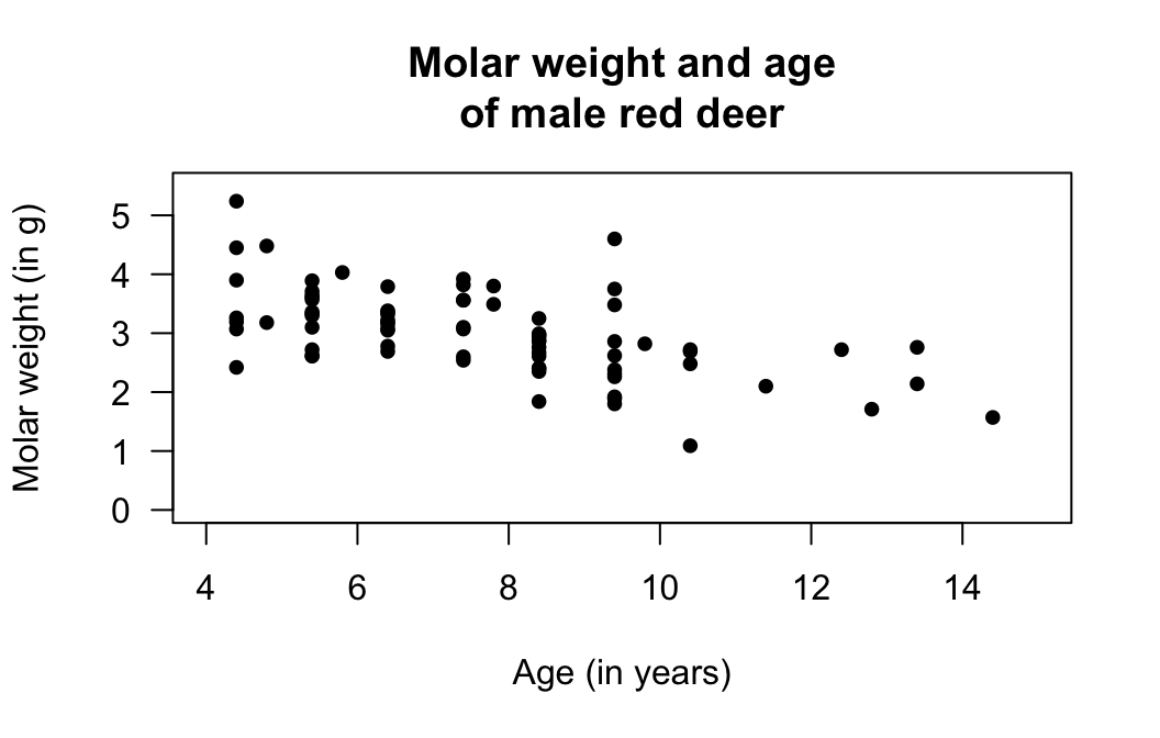Molar weight verses age for the red deer data