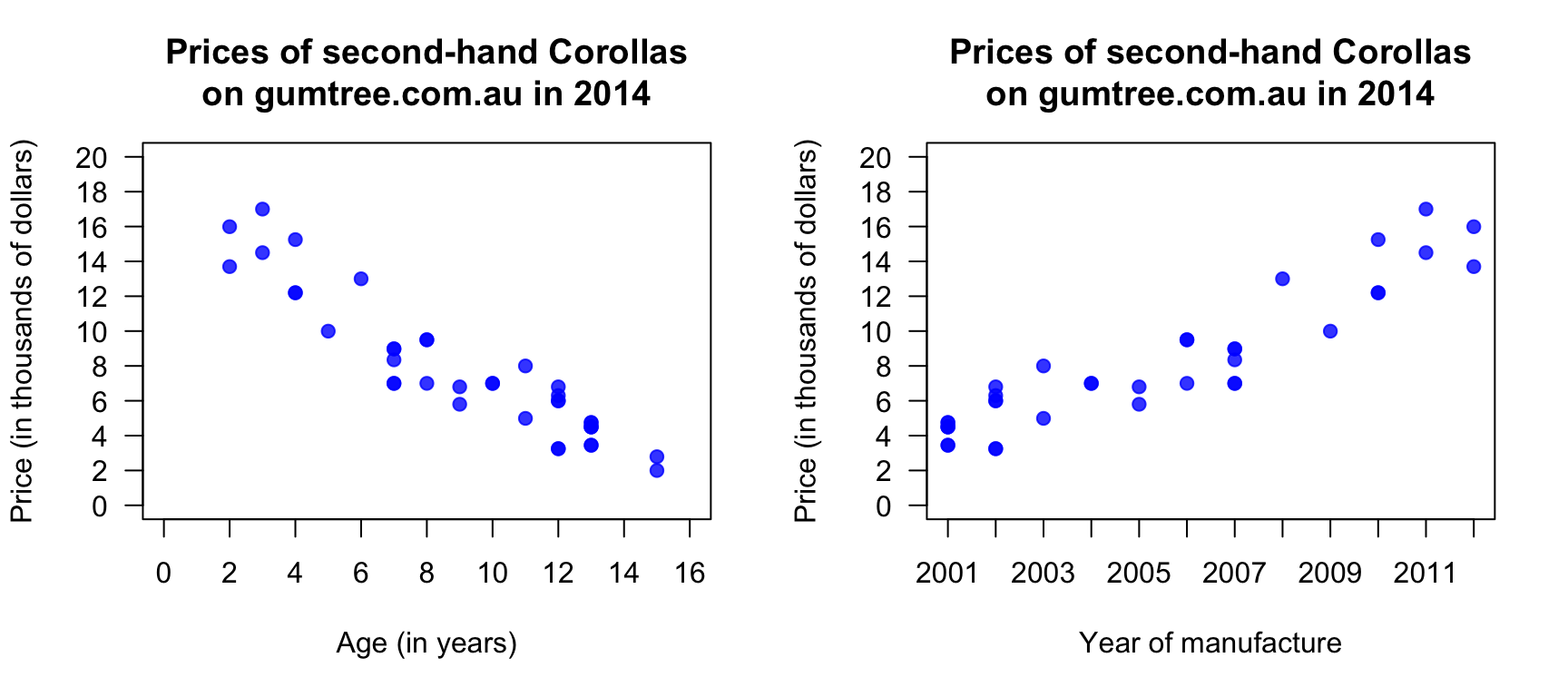 The price of second-hand Toyota Corollas (\(n = 38\)) as advertised on Gum Tree on 25 June 2014, plotted against age (left) and year of manufacture (right).