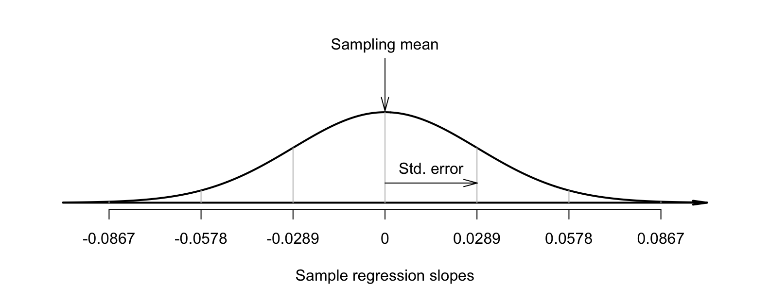 The distribution of sample slopes for the red-deer data, if the population slope is $\beta_1 = 0$