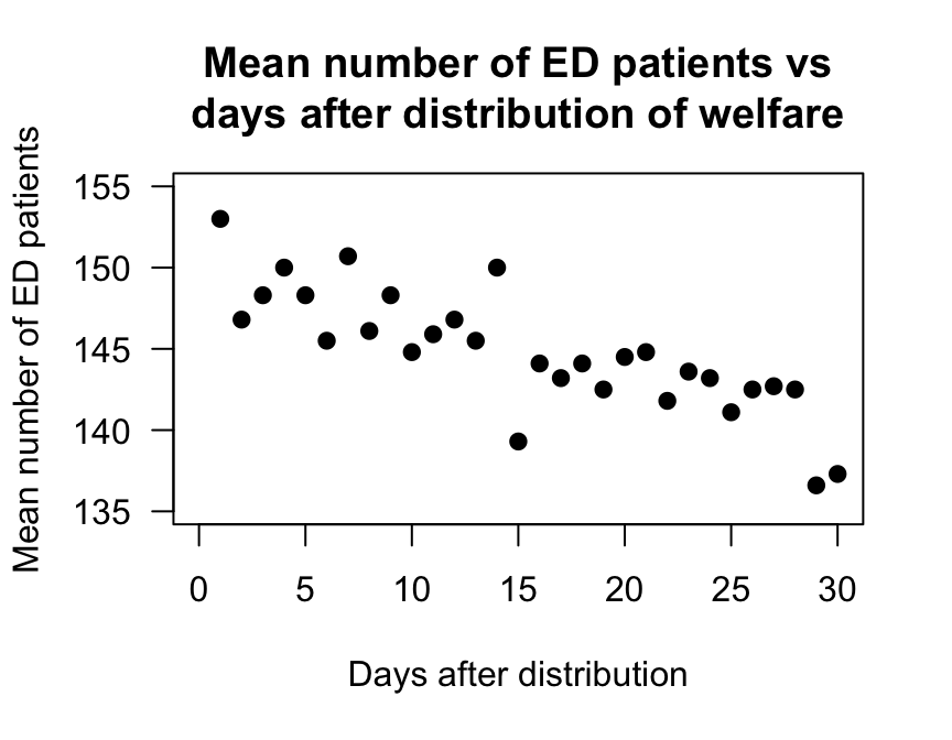 The number of emergency department patients, and the number of days since distribution of welfare. Left: scatterplot. Right: jamovi output.