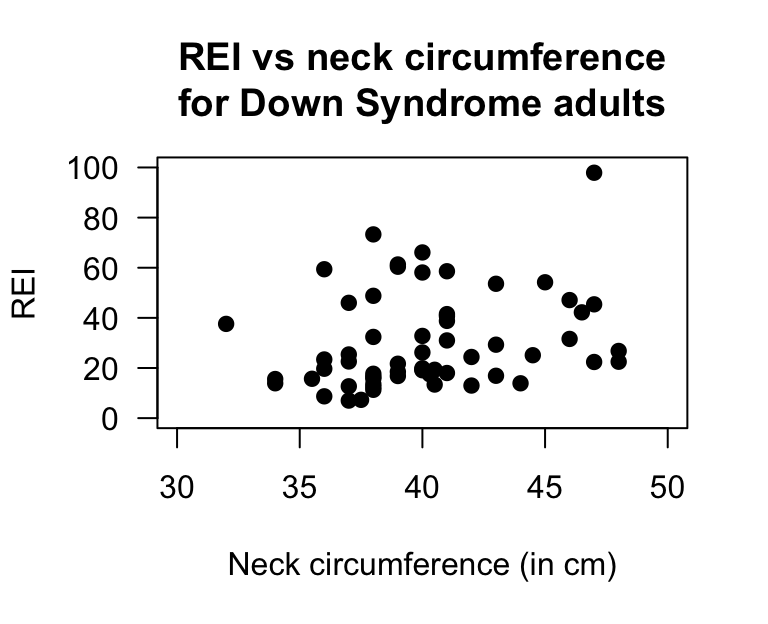 Left: Scatterplot of the neck circumference vs REI for Down Syndrome adults. Right: jamovi output.