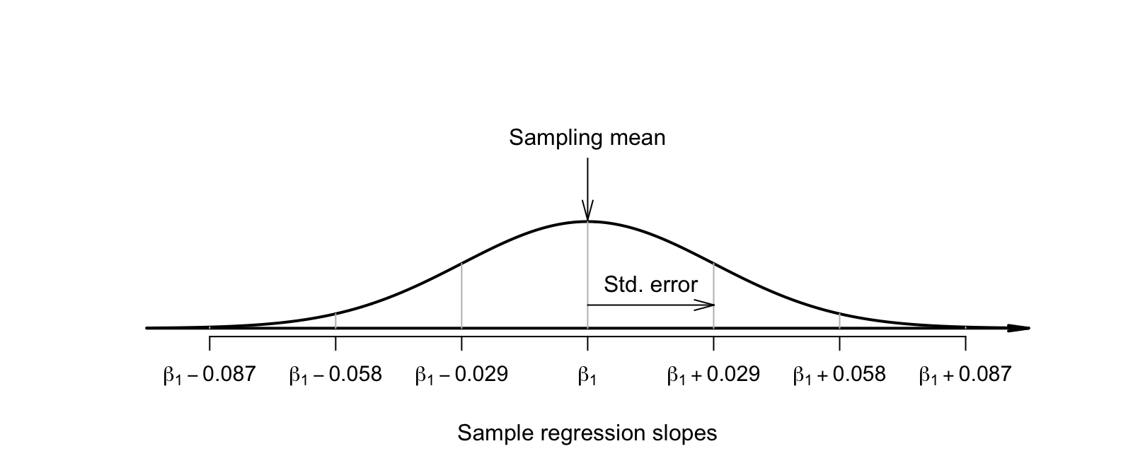 The distribution of sample slopes for the red-deer data, around the true slope $\beta_1$
