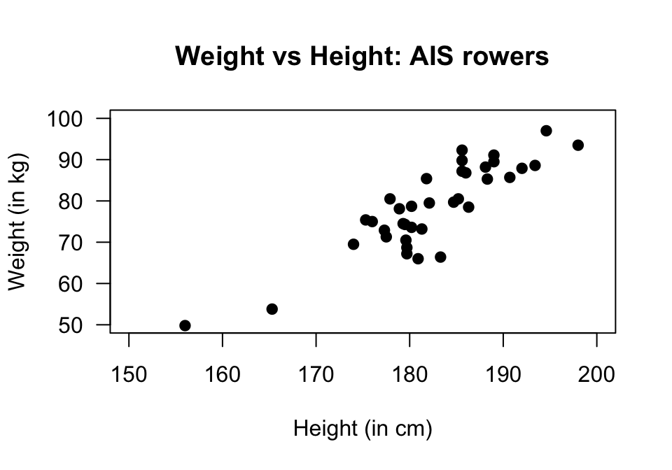 Scatterplot of Weight against Height rowers at the AIS