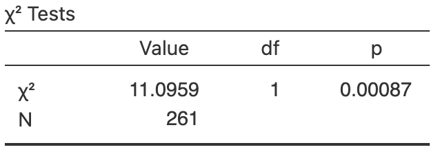 Software output for the farming study.