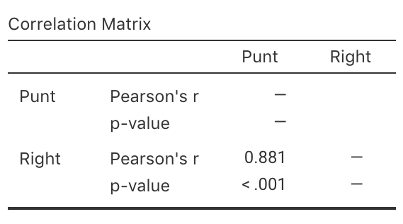 jamovi output for the punting data