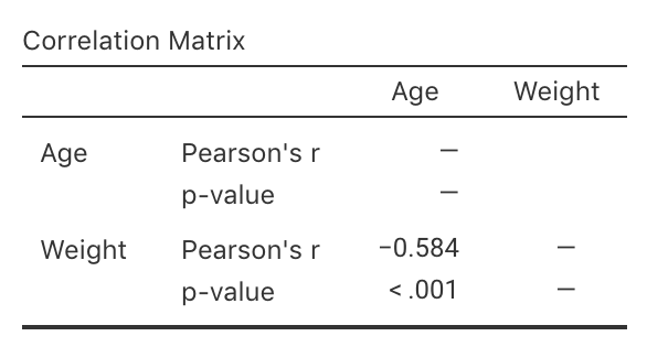 jamovi correlation output for the red-deer data