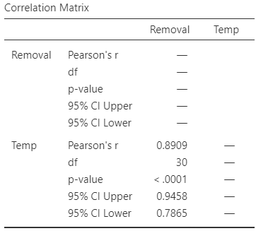 The relationship between removal efficiency and inlet temperature. Left: scatterplot. Right: jamovi output.