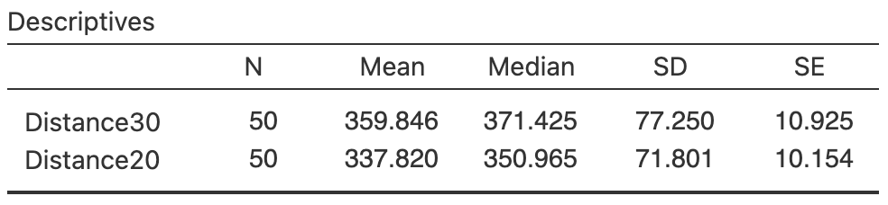 The 6MWT data: numerical summary software output for each group.