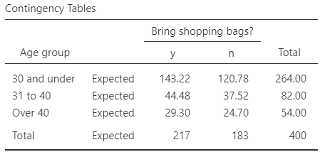 jamovi output for the shopping-bags data