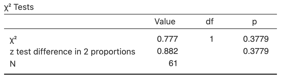 The software output for the turtle-nesting data.