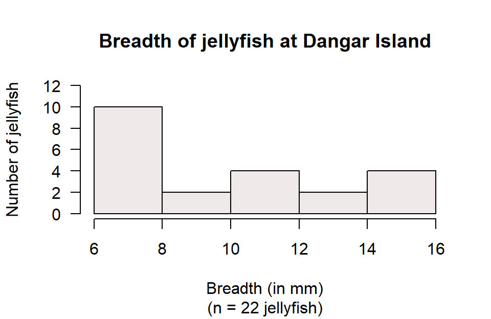 A histogram of the breadth of jellyfish at Dangar Island