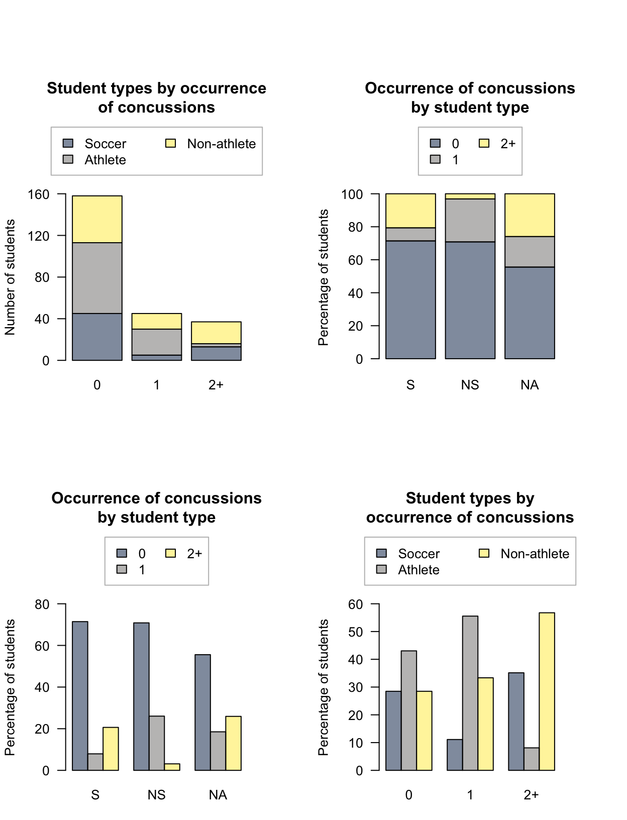 Four different graphs displaying the soccer-data. 'S' mean a soccer player; 'NS' means a non-soccer athlete; 'NA' means a non-athlete