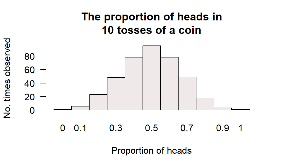 The histogram of the proportion of heads in $10$ tosses, for $100$ repetitions
