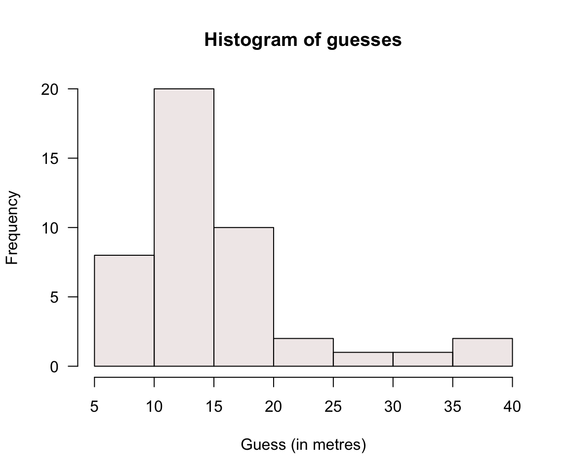 Histogram for the estimates of the width of a hall