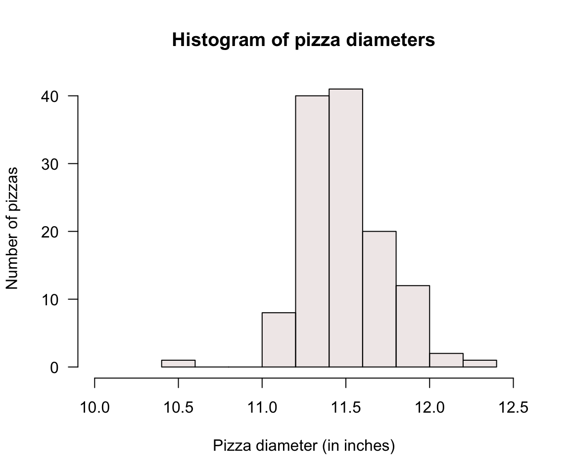 Histogram for the diameter of Eagle Boys' large pizzas