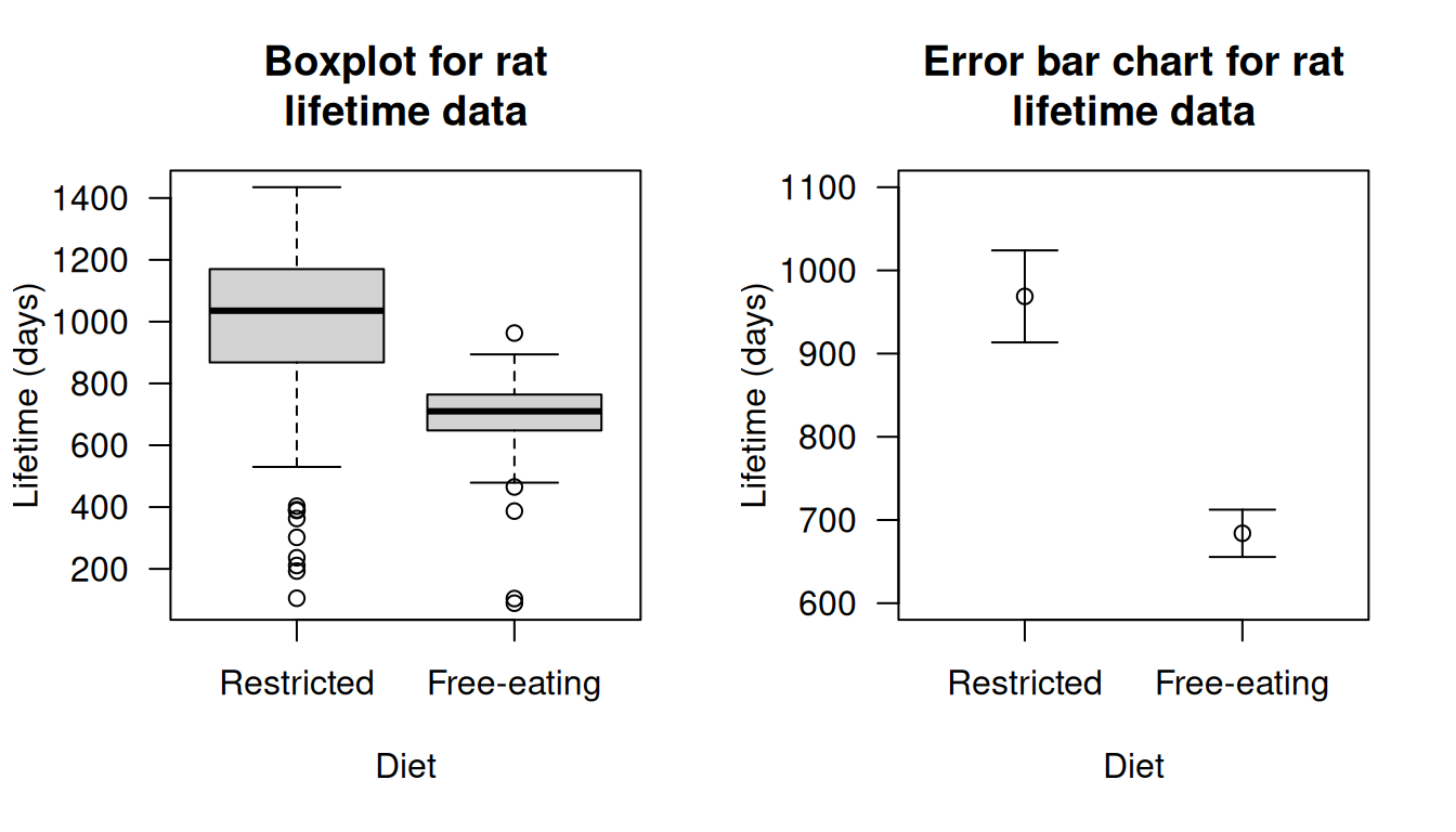 Boxplot (left panel) and error-bar chart (right panel) for the rat lifetime data