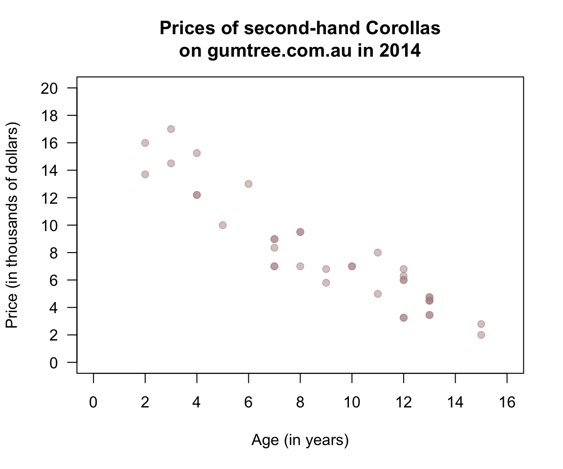 The price of second-hand Toyota Corollas as advertised on Gum Tree on 25 June 2014 plotted against the year of manufacture ($n=38$)
