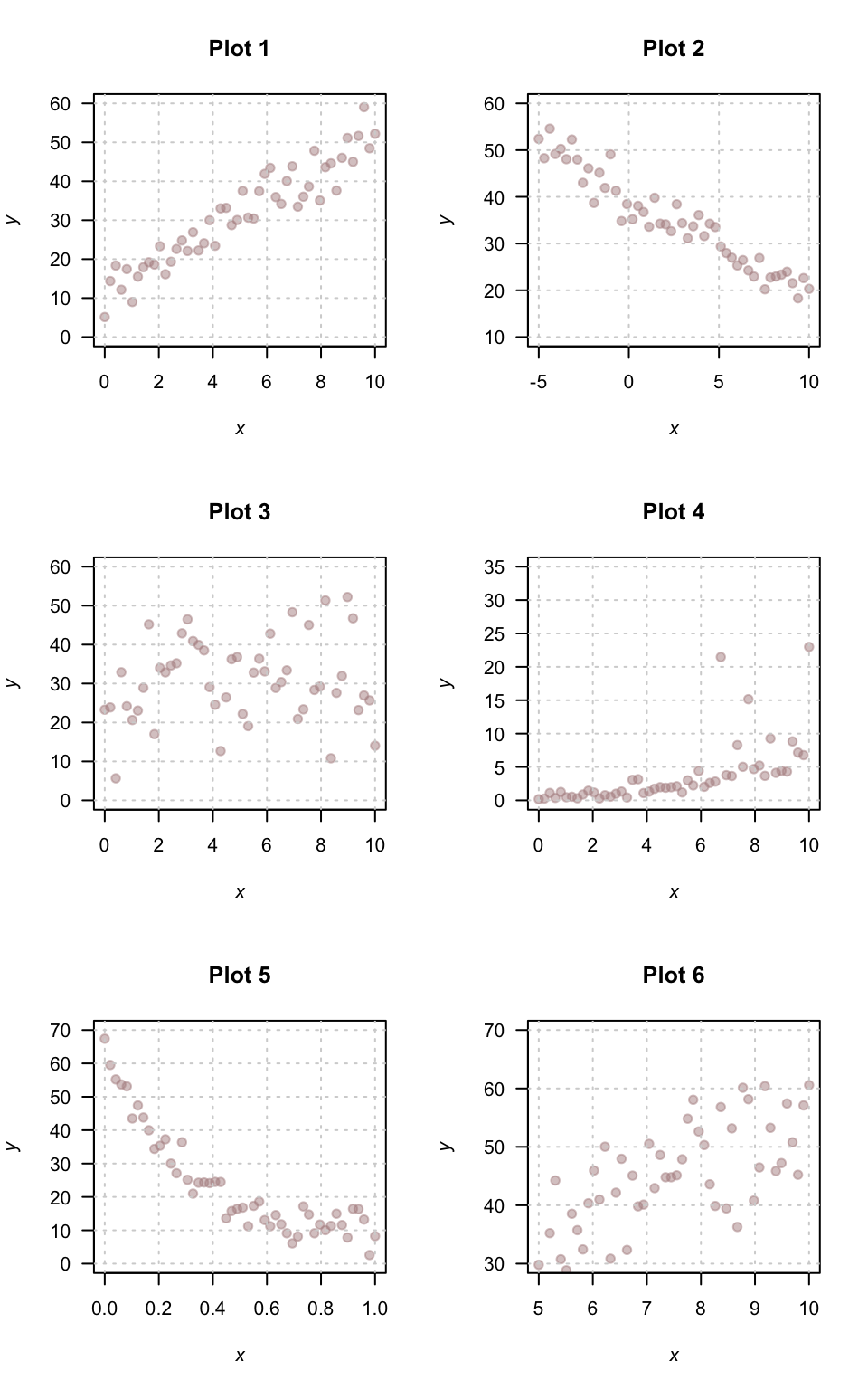Six different scatterplots