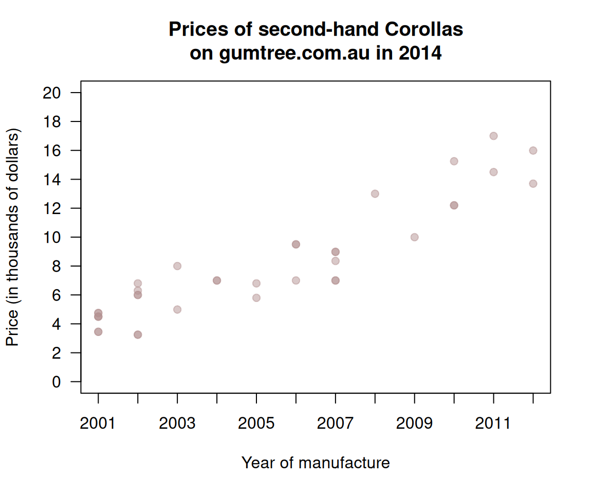 The price of second-hand Toyota Corollas as advertised on Gum Tree on 25 June 2014 plotted against the year of manufacture ($n=38$)