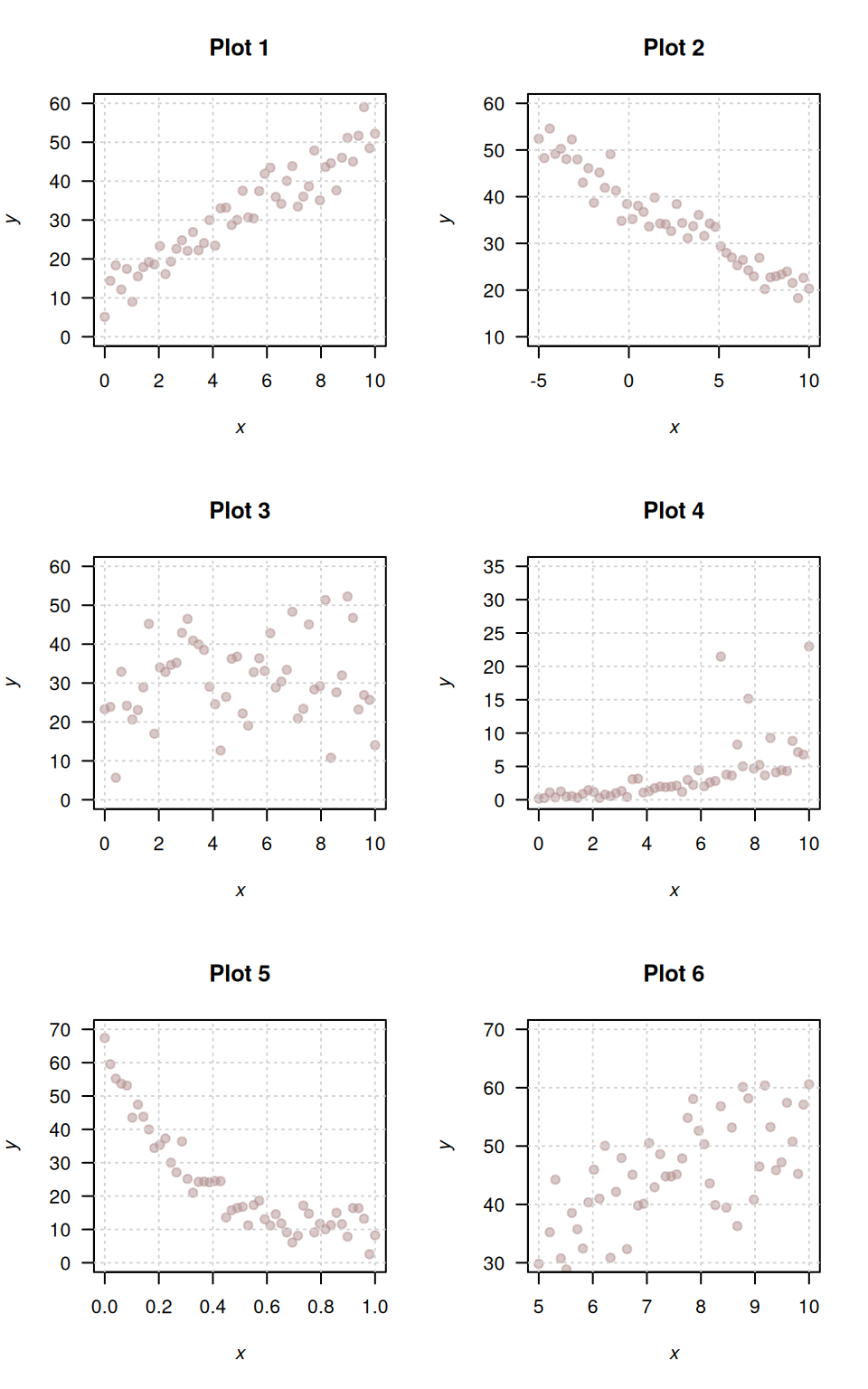 Six different scatterplots