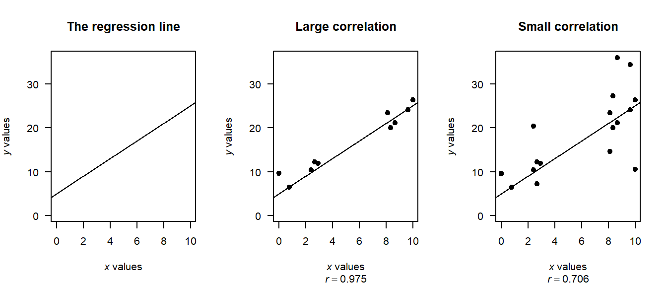Plots giving different correlations