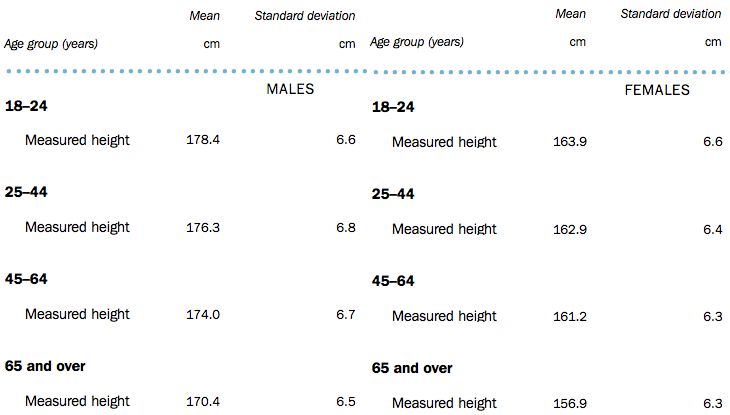 Part of the ABS report on heights of Australians