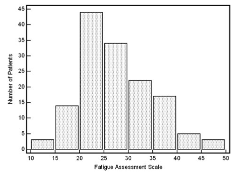 The histogram of FAS scores for patients