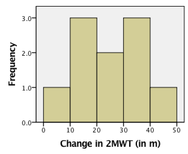 Histogram of differences for the increases in 2MWT with implant