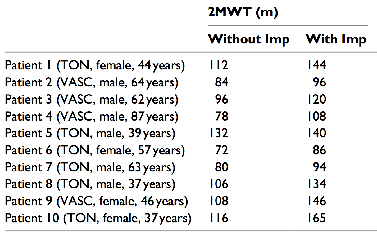 Two-minute Walk Times (2MWT) for 10 patients with implants (With Imp) and without implants (Without Imp), in metres