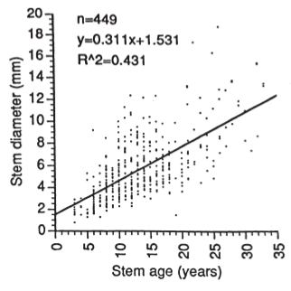 Figure 2 (top panel) from Rogers (1996)