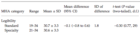 Part of Table 1 in Ryan et al., 2010