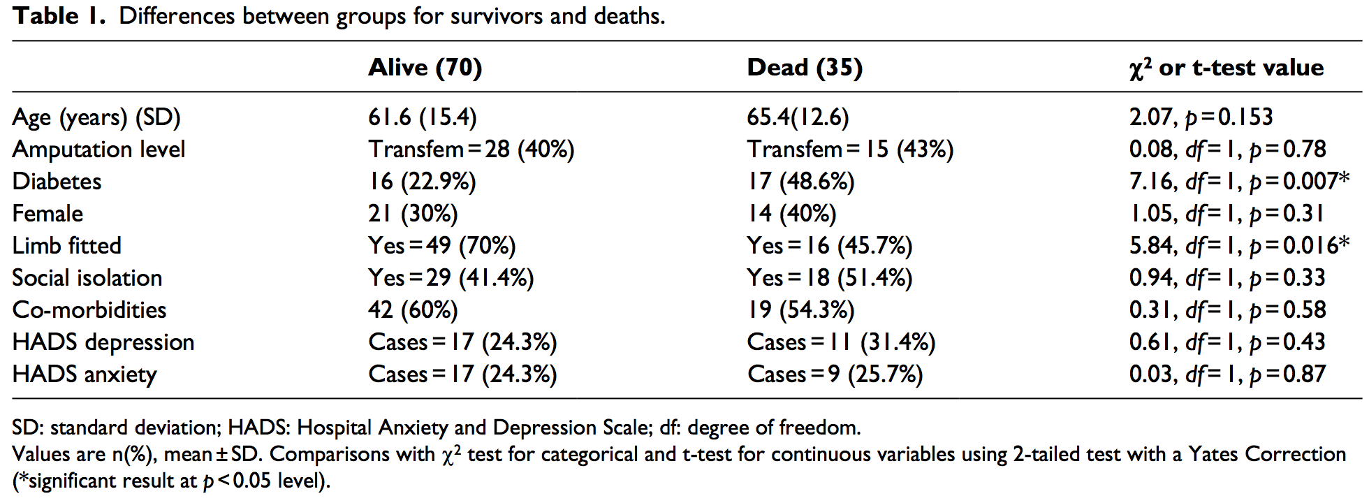 Summary data from a study of 5-year mortality rates among lower-limb amputees