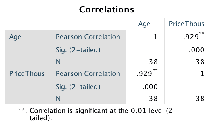 The SPSS correlation output, analysing the Corolla data
