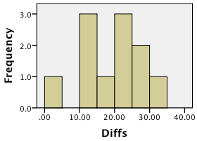 Histogram of differences for the fun run example