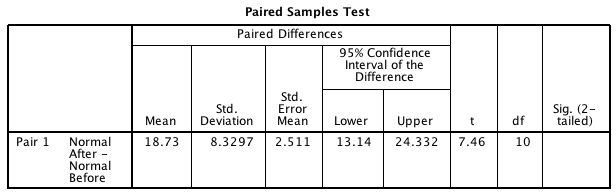 Output from SPSS for the fun run example, partially edited