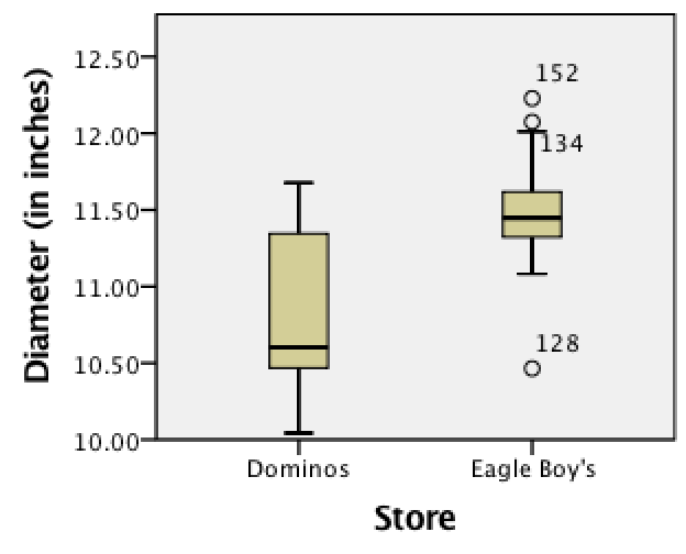 Boxplot (left panel) and error-bar chart (right panel) for the pizza size data