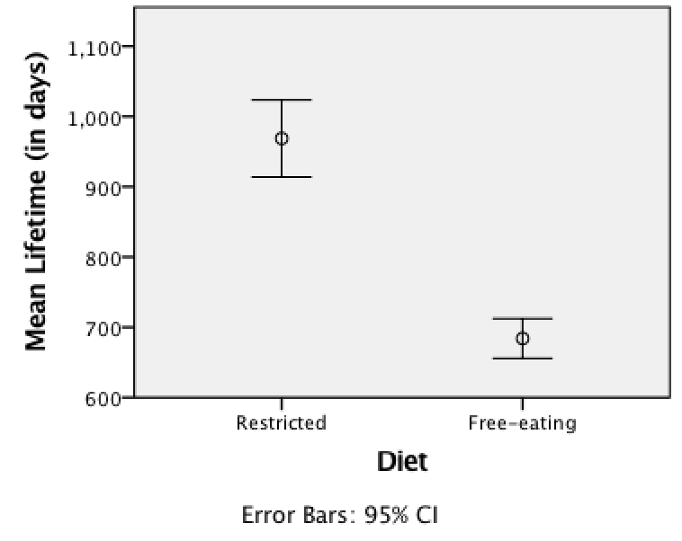 Boxplot (left panel) and error-bar chart (right panel) for the rat lifetime example
