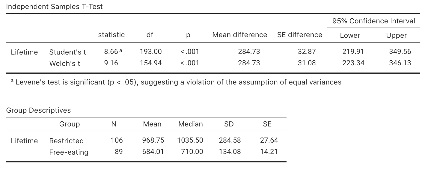 The jamovi output summarising the rat lifetimes data