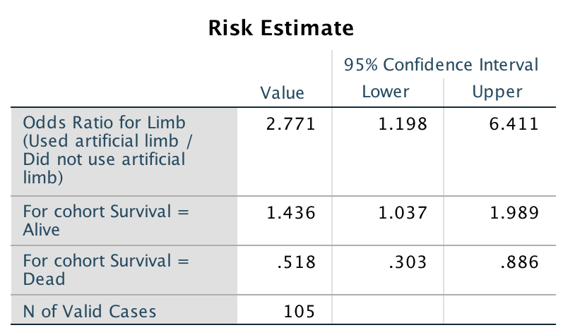 The SPSS output for the question on lower-limb amputees