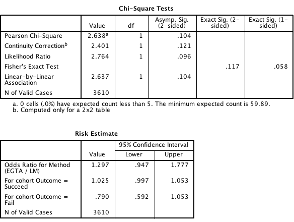 The SPSS output for the table from Tanagawa and Shigematsu (1998)