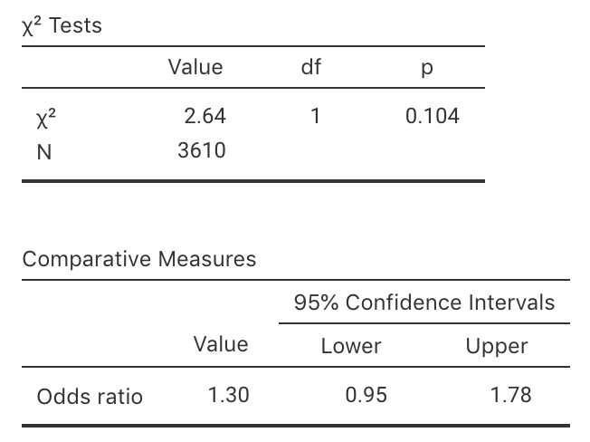 The jamovi output for the table from Tanagawa and Shigematsu (1998)