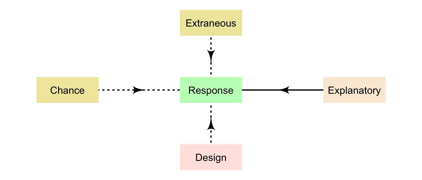 What may influence the values of the response variable