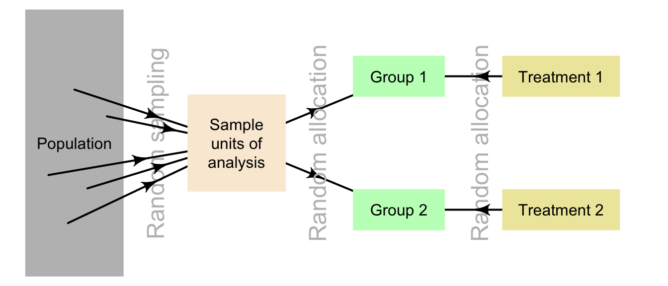 Comparing random allocation and random sampling