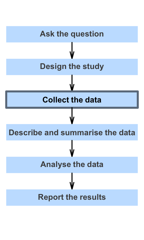 what is datos gathering procedures in research