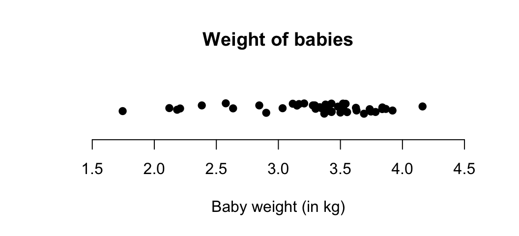 A dot chart of the baby-weight data