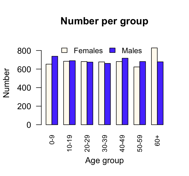 A side-by-side bar chart of treatment data