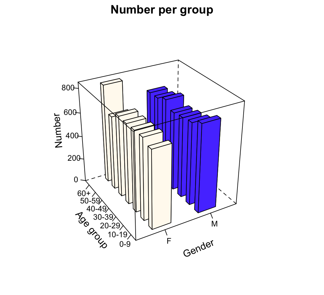 A three-dimensional bar chart of the NHANES data