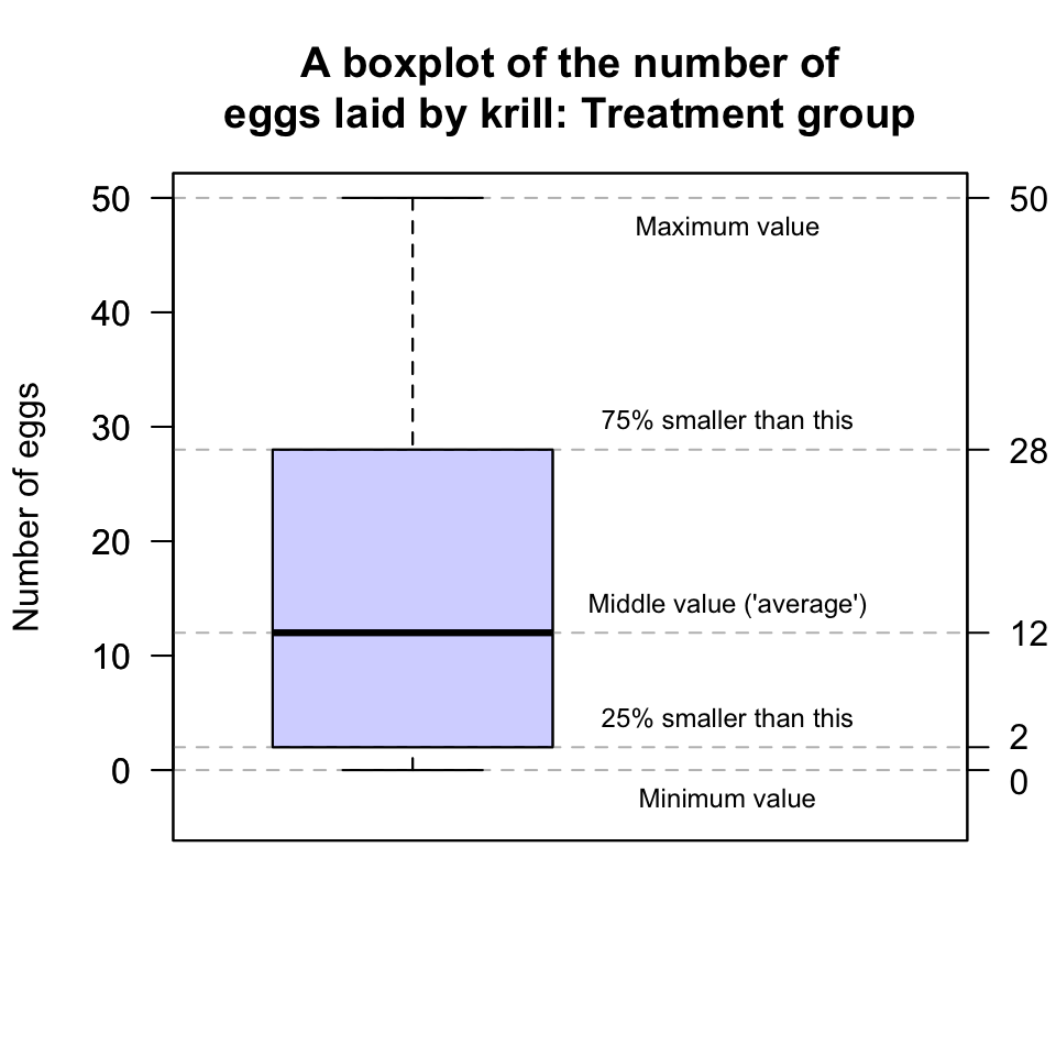 A boxplot for the krill-egg data; the boxplot just for the treatment group
